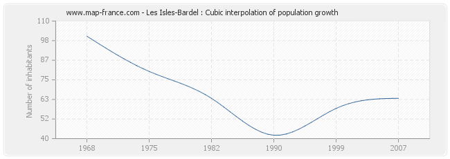 Les Isles-Bardel : Cubic interpolation of population growth